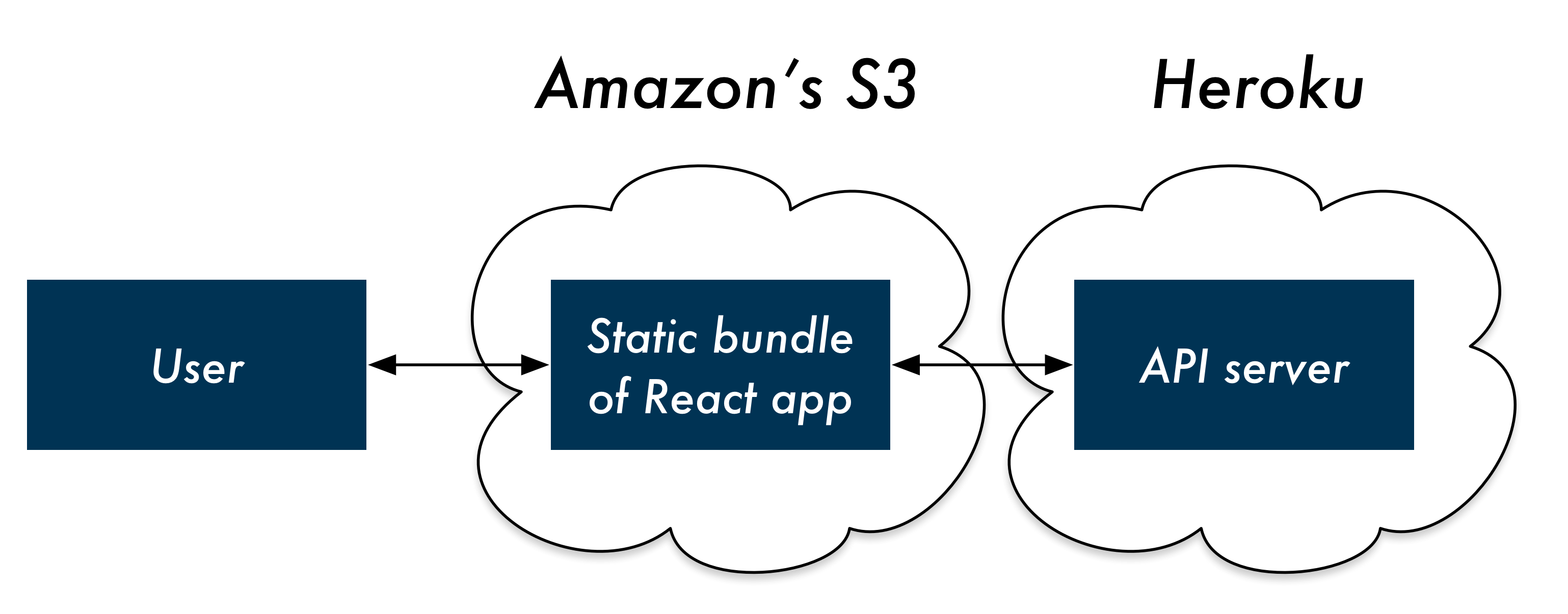 user's browser talks to React app on S3 which talks to API server on Heroku