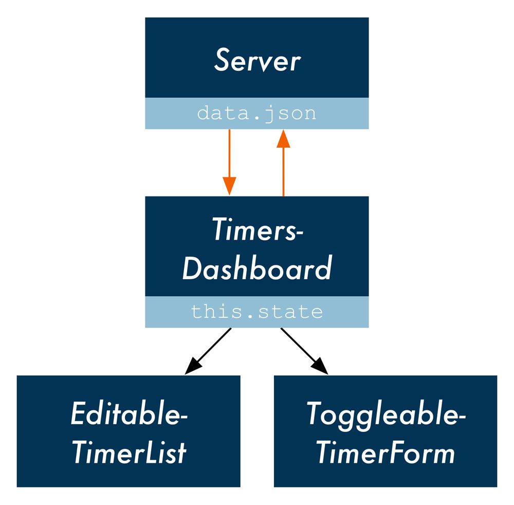 `TimersDashboard` communicates with the server